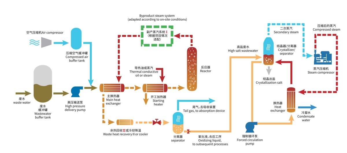 高鹽高COD廢水亞臨界氧化+MVR蒸發(fā)結(jié)晶處理工藝流程